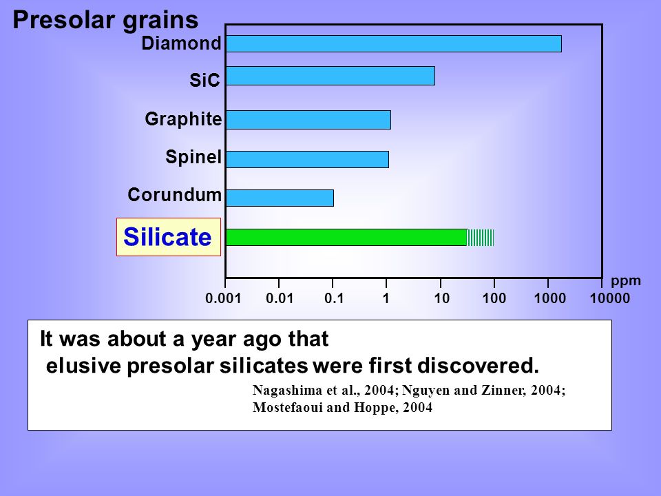 永島一秀 小林幸雄 坂本直哉 殿谷梓 圦本尚義 東工大 地球惑星科学 Presolar Silicates In Meteorites Presolar Silicates In Primitive Chondrites Mar 02 05 K Nagashima S Kobayashi Ppt Download 永島一秀 小林幸雄 坂本直哉 殿谷梓 圦本尚義 東工大 地球惑星科学 Presolar Silicates In Meteorites Presolar Silicates In Primitive Chondrites Mar 02 05 K Nagashima S Kobayashi Ppt Download