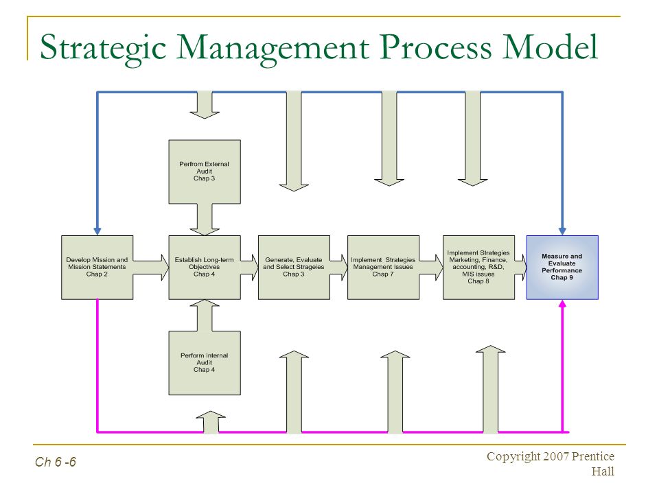 Copyright 2007 Prentice Hall Ch 6 -6 Strategic Management Process Model