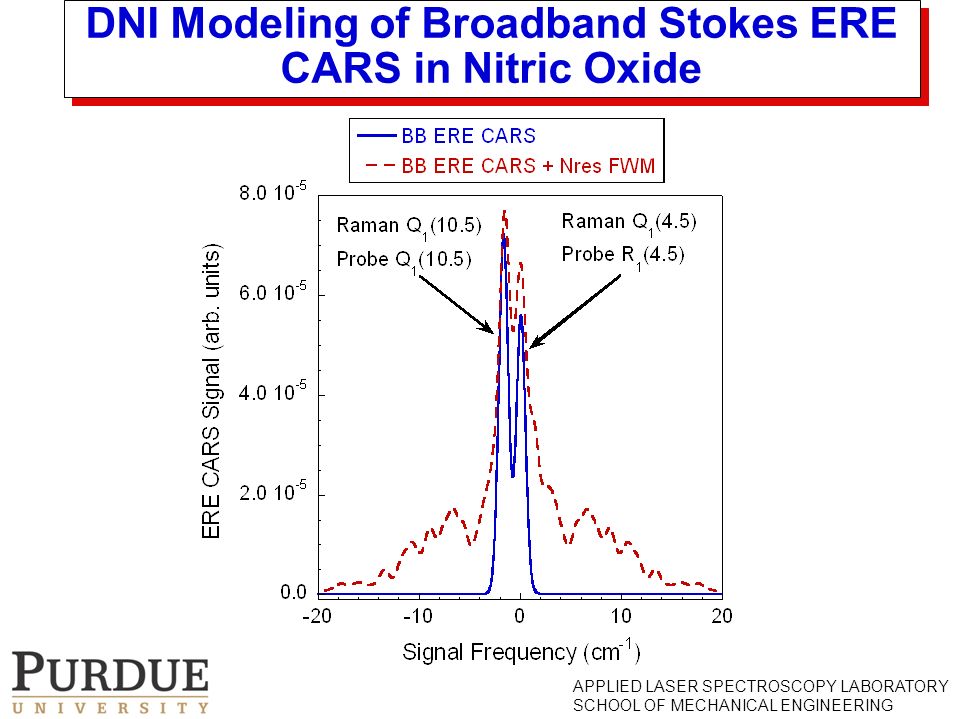 APPLIED LASER SPECTROSCOPY LABORATORY SCHOOL OF MECHANICAL ENGINEERING DNI Modeling of Broadband Stokes ERE CARS in Nitric Oxide
