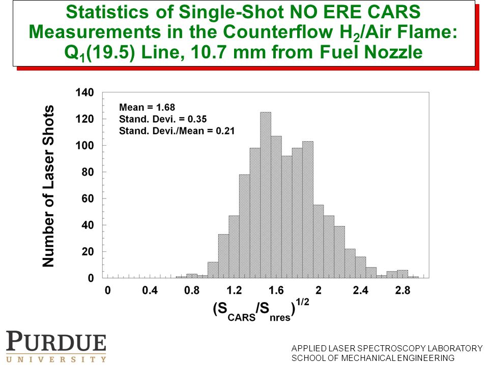 APPLIED LASER SPECTROSCOPY LABORATORY SCHOOL OF MECHANICAL ENGINEERING Statistics of Single-Shot NO ERE CARS Measurements in the Counterflow H 2 /Air Flame: Q 1 (19.5) Line, 10.7 mm from Fuel Nozzle