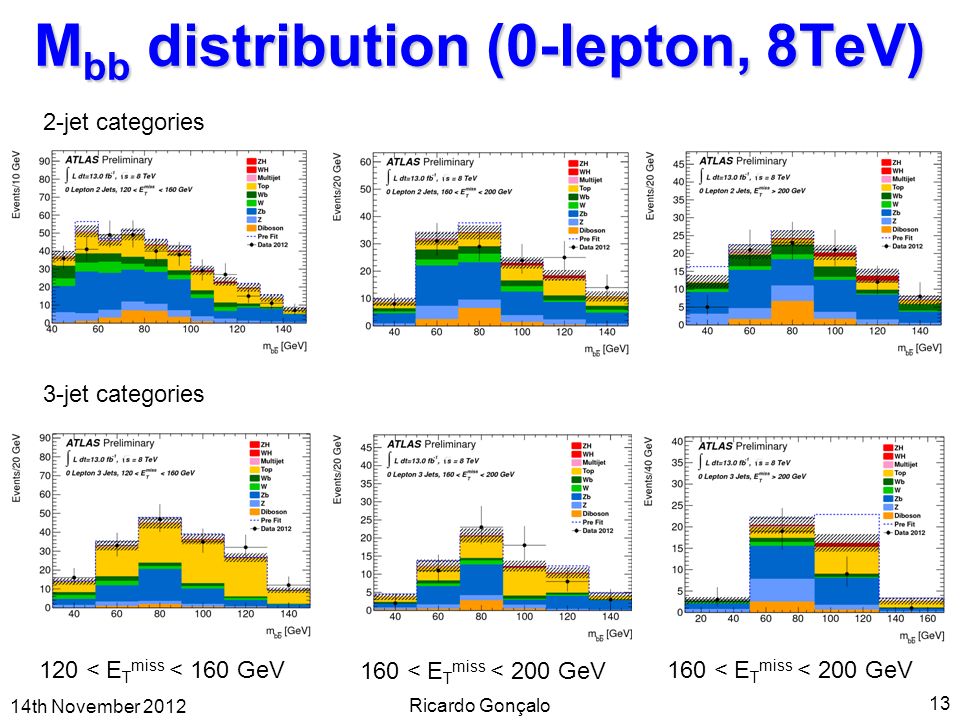 13 14th November 2012 Ricardo Gonçalo M bb distribution (0-lepton, 8TeV) 160 < E T miss < 200 GeV 120 < E T miss < 160 GeV 2-jet categories 3-jet categories