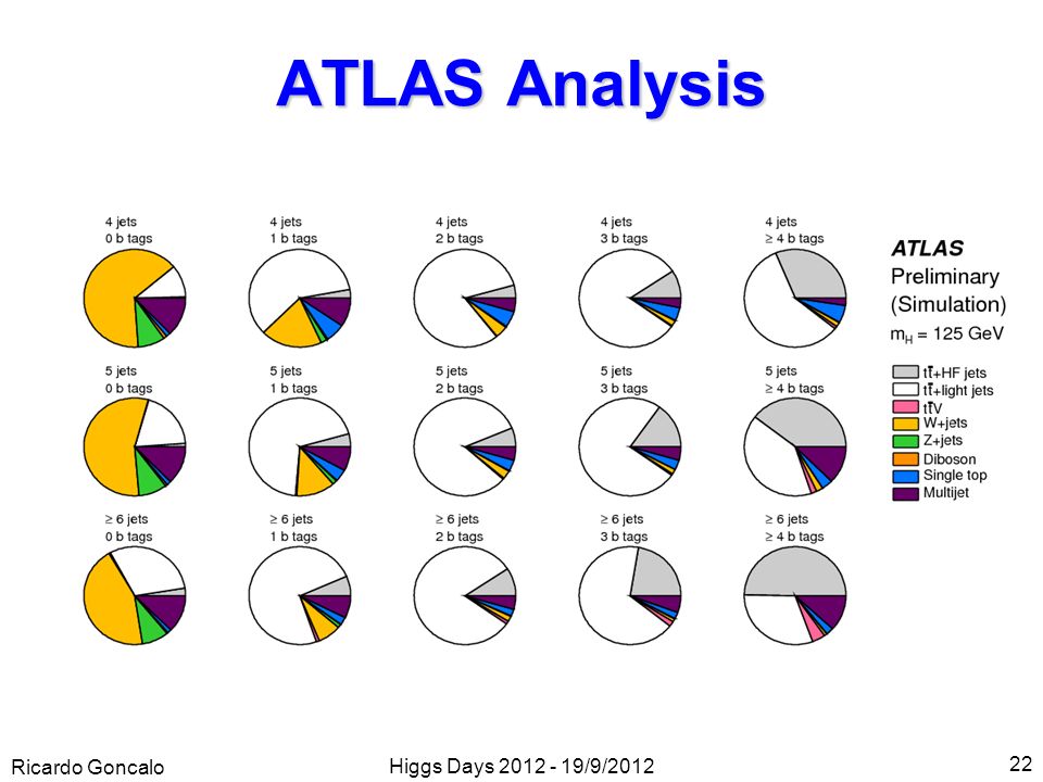 ATLAS Analysis Ricardo Goncalo Higgs Days /9/