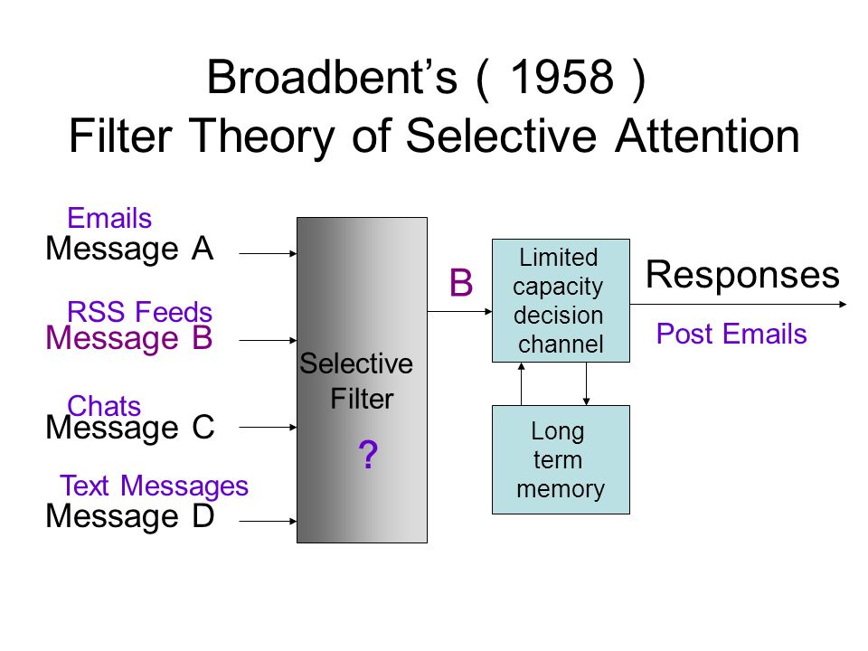 Attention. Broadbent's （ 1958 ） Filter Theory of Selective Attention  Message A Message B Message C Message D Selective Filter Limited capacity  decision. - ppt download