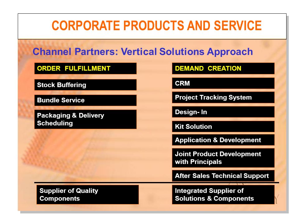 ORDER FULFILLMENT Stock Buffering Bundle Service Packaging & Delivery Scheduling DEMAND CREATION CRM Project Tracking System Design- In Kit Solution Application & Development Joint Product Development with Principals After Sales Technical Support Integrated Supplier of Solutions & Components Supplier of Quality Components Channel Partners: Vertical Solutions Approach