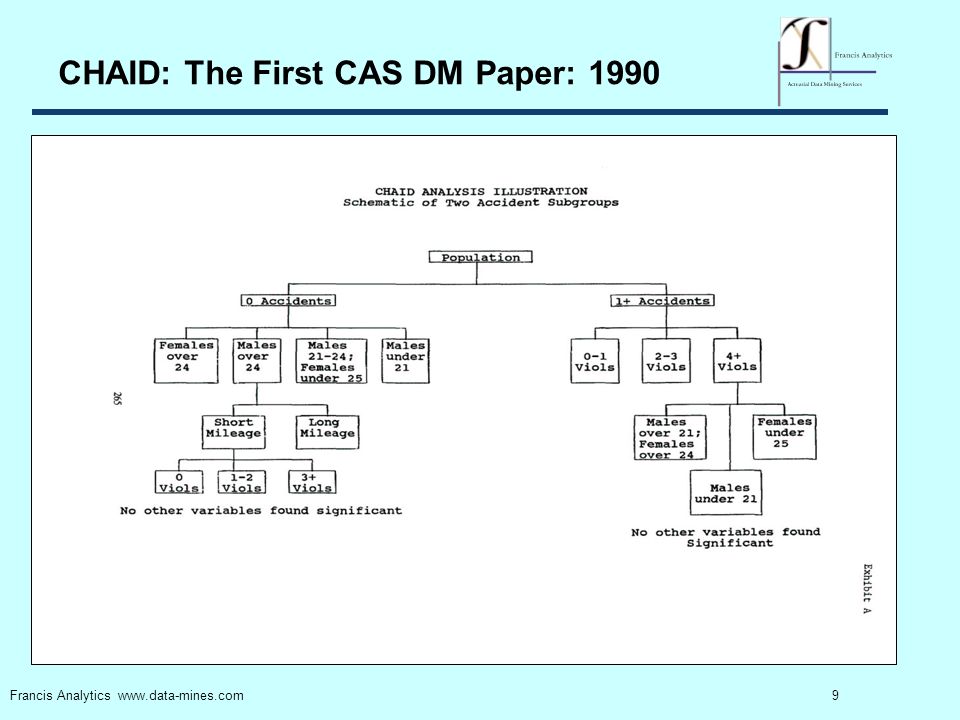 9 Francis Analytics   CHAID: The First CAS DM Paper: 1990