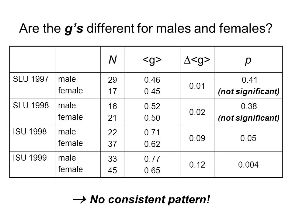 Are the g’s different for males and females.
