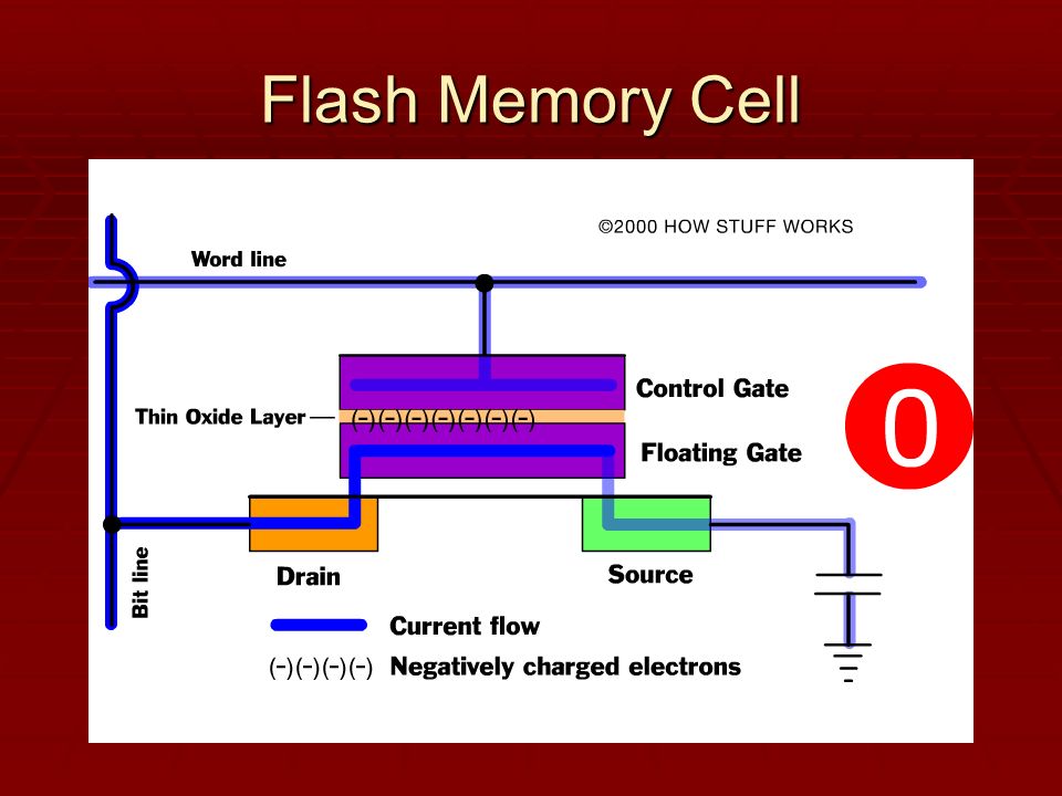 Nor флеш память. Структура флеш памяти. Топология NAND памяти. Архитектура флеш памяти.
