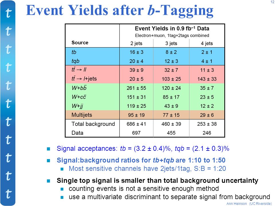 Ann Heinson (UC Riverside) 12 Event Yields after b-Tagging Signal acceptances: tb = (3.2 ± 0.4)%, tqb = (2.1 ± 0.3)% Signal:background ratios for tb+tqb are 1:10 to 1:50 Most sensitive channels have 2jets/1tag, S:B = 1:20 Single top signal is smaller than total background uncertainty counting events is not a sensitive enough method use a multivariate discriminant to separate signal from background