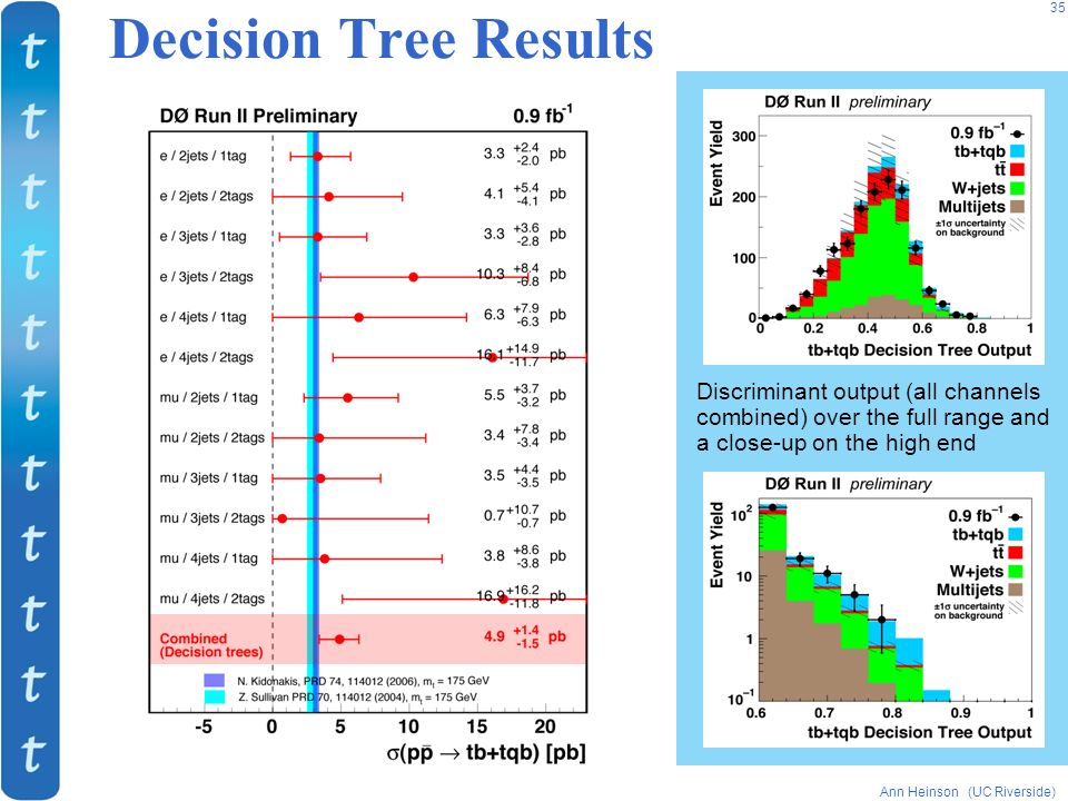 Ann Heinson (UC Riverside) 35 Decision Tree Results Discriminant output (all channels combined) over the full range and a close-up on the high end