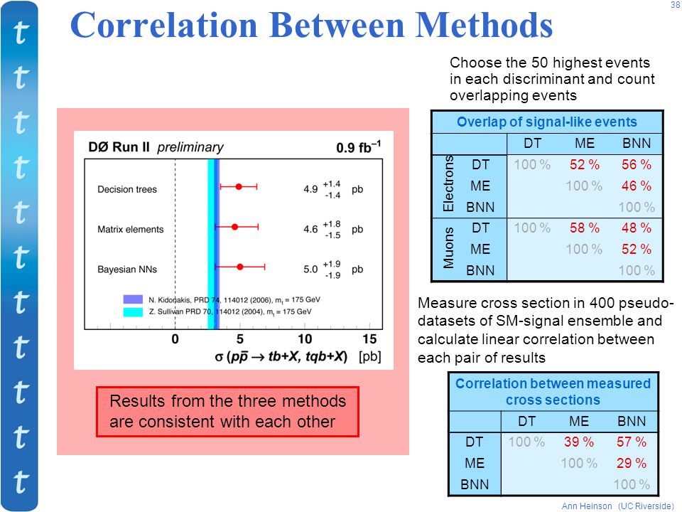 Ann Heinson (UC Riverside) 38 Correlation Between Methods Choose the 50 highest events in each discriminant and count overlapping events Measure cross section in 400 pseudo- datasets of SM-signal ensemble and calculate linear correlation between each pair of results Correlation between measured cross sections DTMEBNN DT100 %39 %57 % ME100 %29 % BNN100 % Results from the three methods are consistent with each other Overlap of signal-like events DTMEBNN DT100 %52 %56 % ME100 %46 % BNN100 % DT100 %58 %48 % ME100 %52 % BNN100 % Electrons Muons