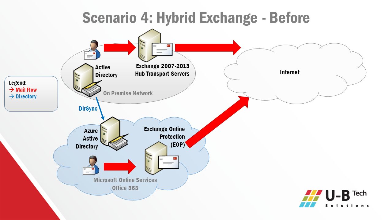 Active exchange. Exchange и Active Directory. Active Directory виндовс сервер 2019. Mail Server в Active Directory. Схема авторизации на сервере Exchange.