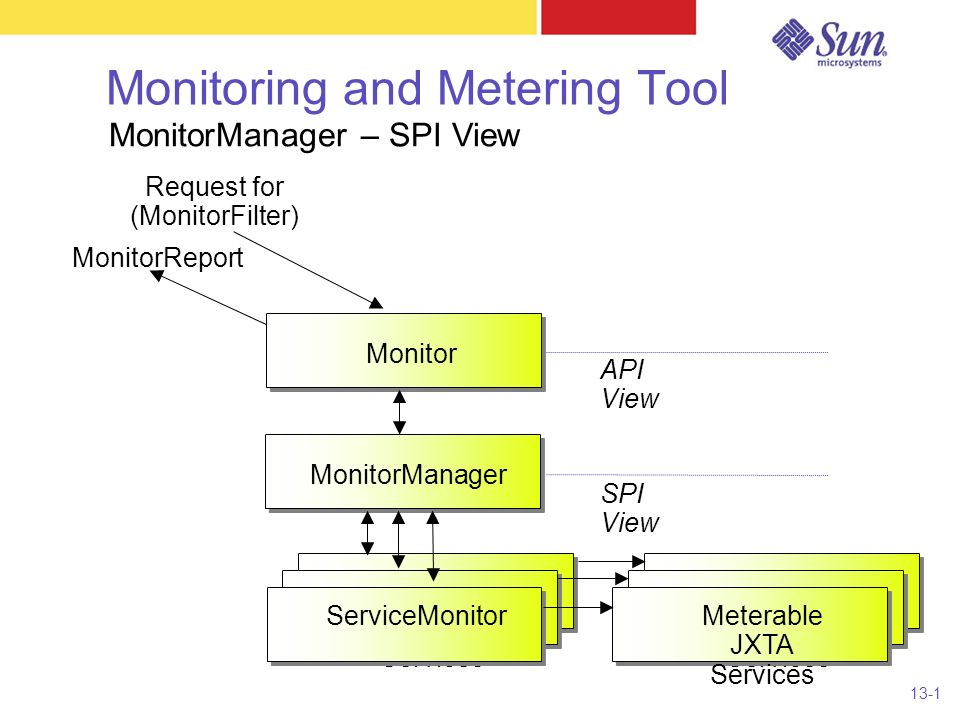 13-1 Monitoring and Metering Tool MonitorManager Monitor SPI View API View MonitorReport Request for (MonitorFilter) MonitorManager – SPI View Meterable JXTA Services ServiceMonitor