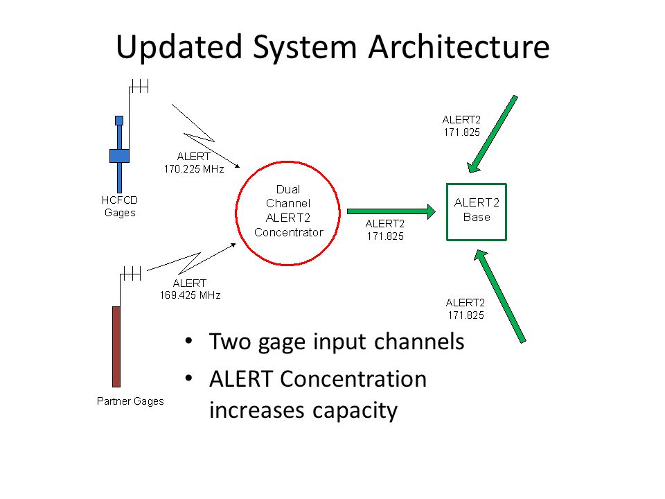 Updated System Architecture Two gage input channels ALERT Concentration increases capacity