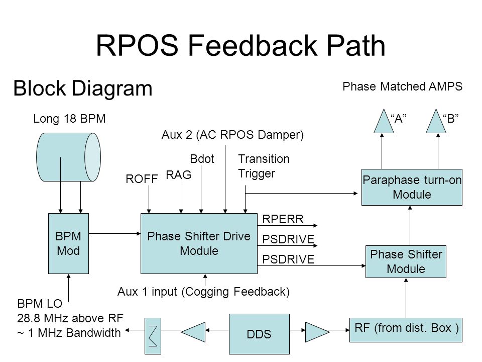 RPOS Feedback Path Block Diagram Phase Shifter Drive Module Paraphase turn-on Module Phase Shifter Module BPM Mod ROFF RAG Bdot Aux 2 (AC RPOS Damper) Aux 1 input (Cogging Feedback) Transition Trigger RPERR PSDRIVE RF (from dist.