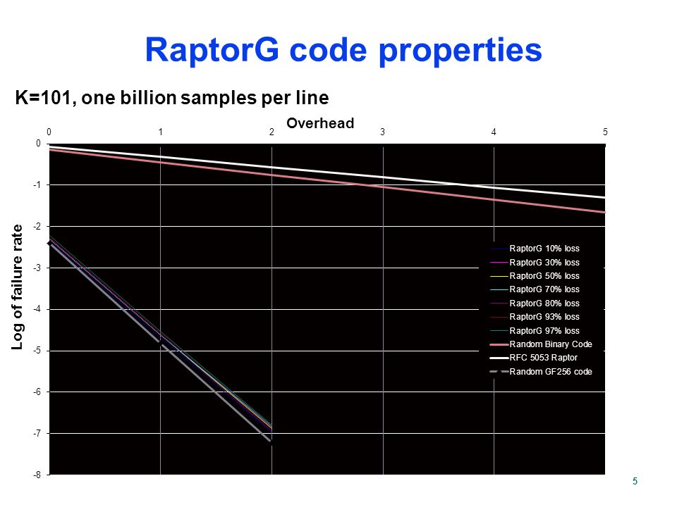 5 RaptorG code properties