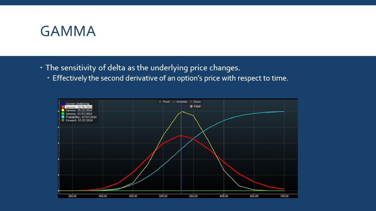 GAMMA  The sensitivity of delta as the underlying price changes.