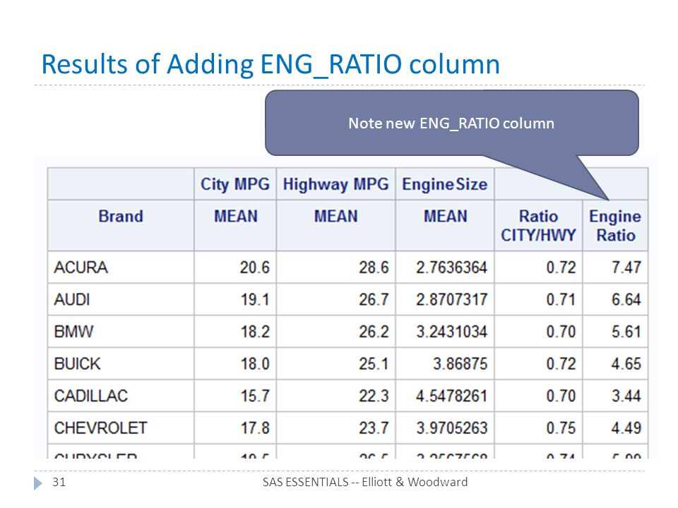 Results of Adding ENG_RATIO column SAS ESSENTIALS -- Elliott & Woodward31 Note new ENG_RATIO column