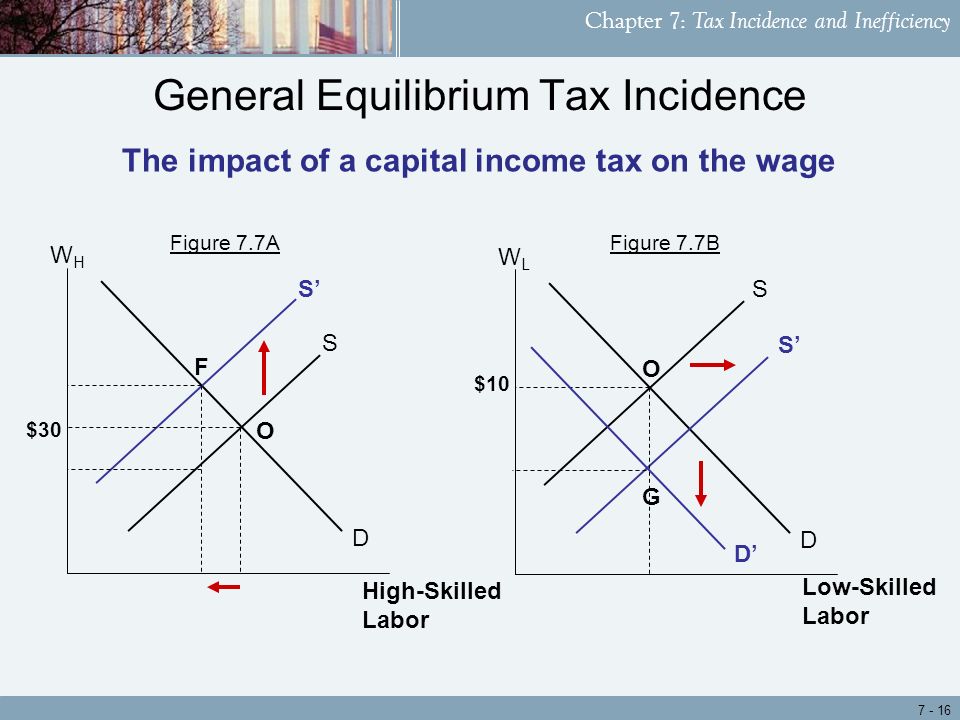 Chapter 7: Tax Incidence and Inefficiency D S S’ $30 Figure 7.7AFigure 7.7B WHWH High-Skilled Labor O F D S S’ $10 WLWL O G D’ Low-Skilled Labor General Equilibrium Tax Incidence The impact of a capital income tax on the wage