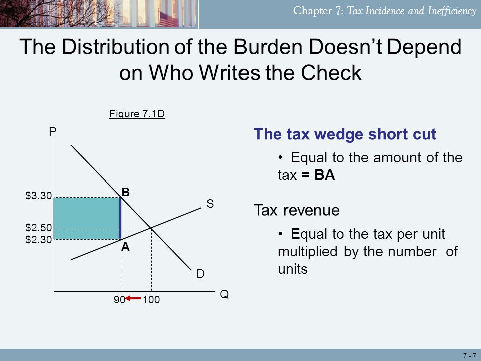 Chapter 7: Tax Incidence and Inefficiency P D S Q 100 $3.30 $2.50 $ A B Figure 7.1D The Distribution of the Burden Doesn’t Depend on Who Writes the Check The tax wedge short cut Tax revenue Equal to the amount of the tax = BA Equal to the tax per unit multiplied by the number of units