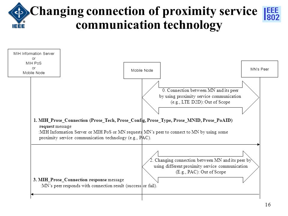 Changing connection of proximity service communication technology MN’s Peer MIH Information Server or MIH PoS or Mobile Node 1.
