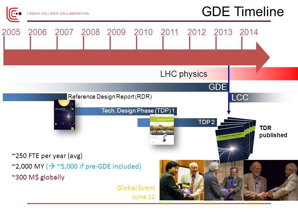 GDE Timeline Reference Design Report (RDR) GDE TDR published LHC physics Tech.