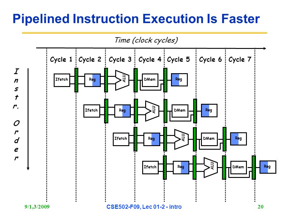 9/1,3/2009 CSE502-F09, Lec intro 20 Pipelined Instruction Execution Is Faster I n s t r.