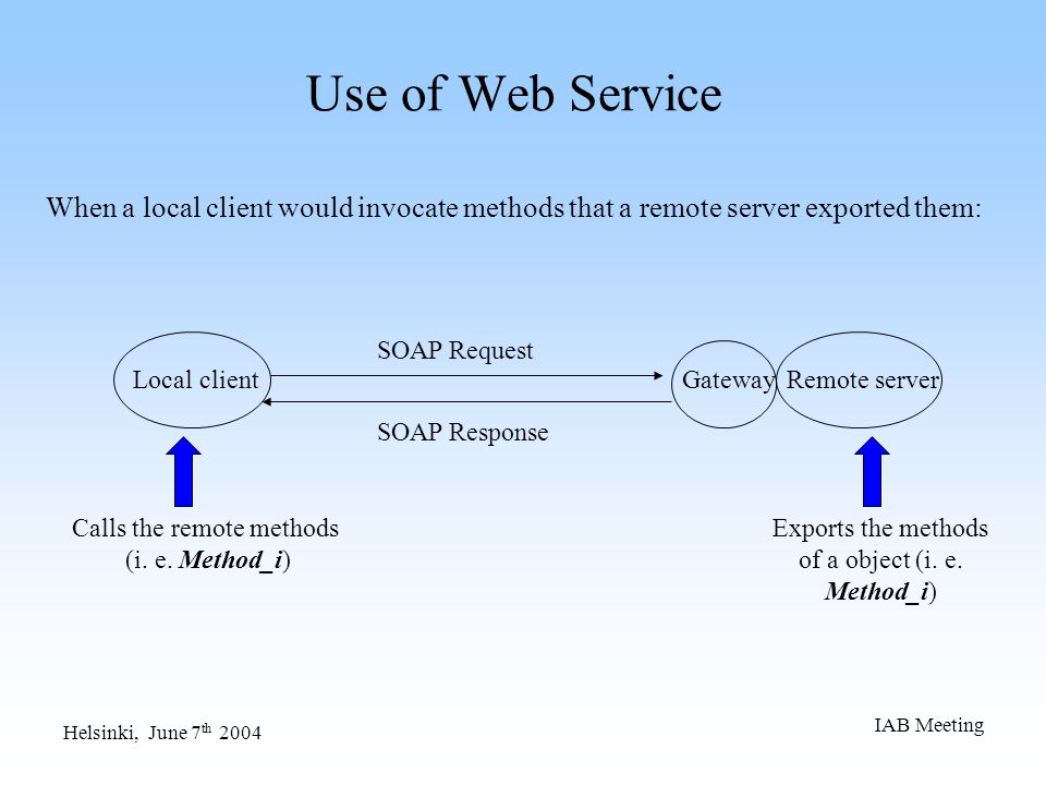 Helsinki, June 7 th 2004 IAB Meeting Use of Web Service Remote server Local client Gateway SOAP Request Exports the methods of a object (i.