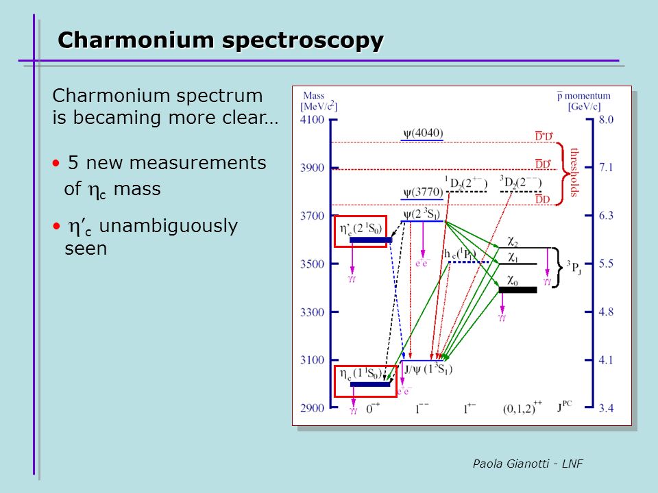 Paola Gianotti - LNF Charmonium spectrum is becaming more clear…  ’ c unambiguously seen Charmonium spectroscopy 5 new measurements of  c mass