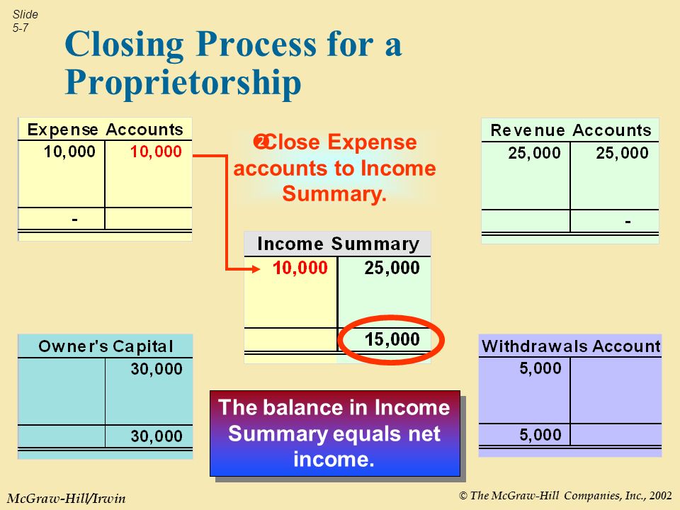 The McGraw-Hill Companies, Inc., 2002 Slide 5-1 McGraw-Hill/Irwin 5 Completing the Accounting Cycle. - ppt download The McGraw-Hill Companies, Inc., 2002 Slide 5-1 McGraw-Hill/Irwin 5 Completing the Accounting Cycle. - ppt download