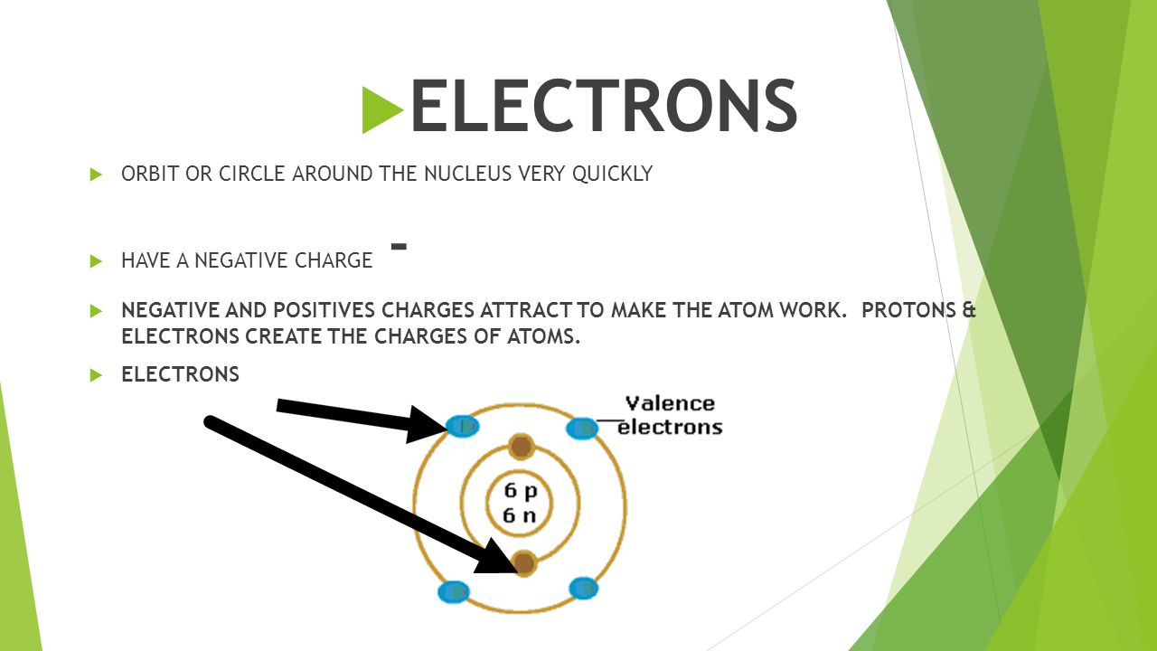  ELECTRONS  ORBIT OR CIRCLE AROUND THE NUCLEUS VERY QUICKLY  HAVE A NEGATIVE CHARGE -  NEGATIVE AND POSITIVES CHARGES ATTRACT TO MAKE THE ATOM WORK.