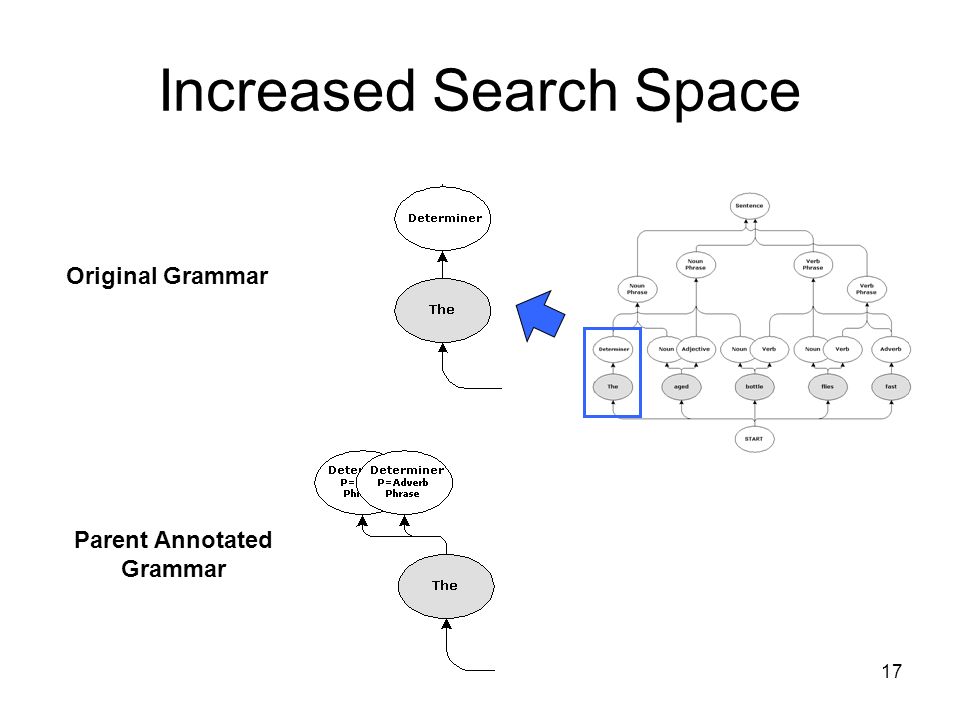 17 Increased Search Space Original Grammar Parent Annotated Grammar
