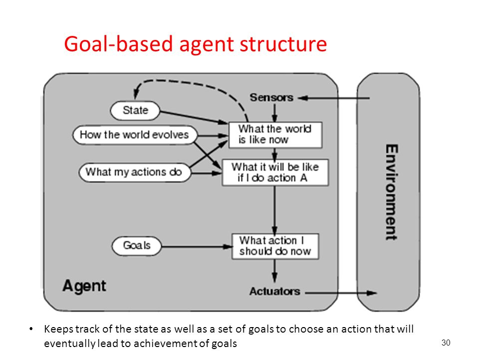 Intelligent Agents 2 The Structure Of Agents 2 3 Structure Of An Intelligent Agent 1 Till Now We Are Talking About The Agents Behavior But How Ppt Download Intelligent Agents 2 The Structure Of Agents 2 3 Structure Of An Intelligent Agent 1 Till Now We Are Talking About The Agents Behavior But How Ppt Download