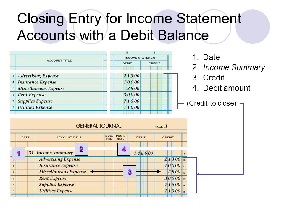 Closing Entry for Income Statement Accounts with a Debit Balance (Credit to close) Debit amount 3.Credit 2.Income Summary 1.Date 3