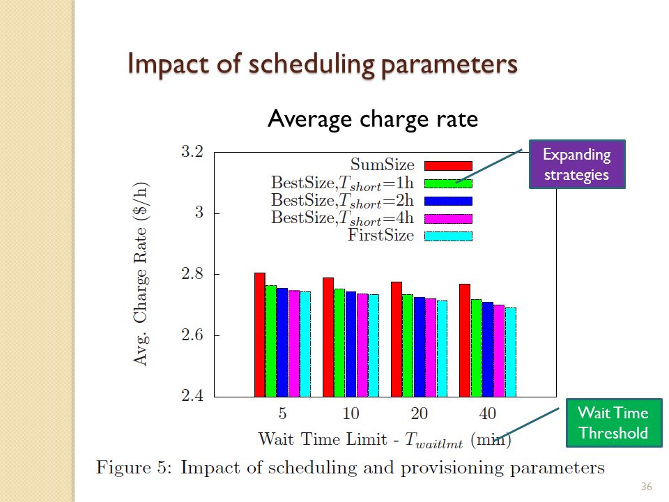 36 Impact of scheduling parameters Average charge rate Expanding strategies Wait Time Threshold