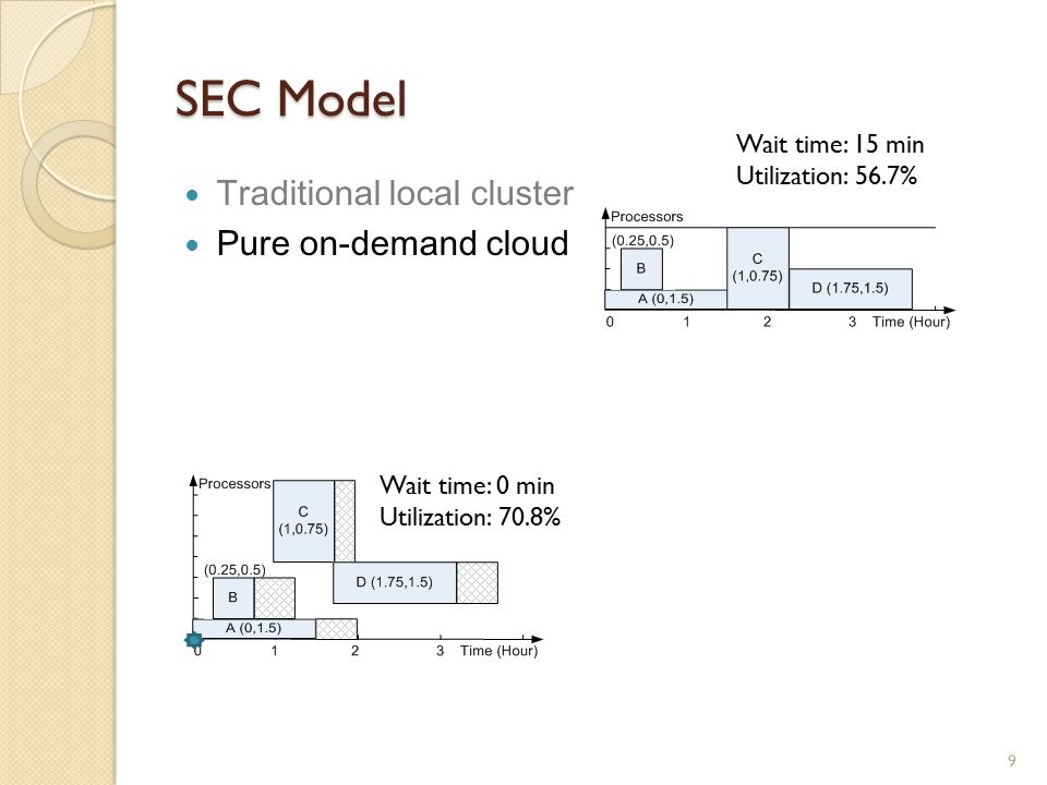 SEC Model Traditional local cluster Pure on-demand cloud 9 Wait time: 0 min Utilization: 70.8% Wait time: 15 min Utilization: 56.7%