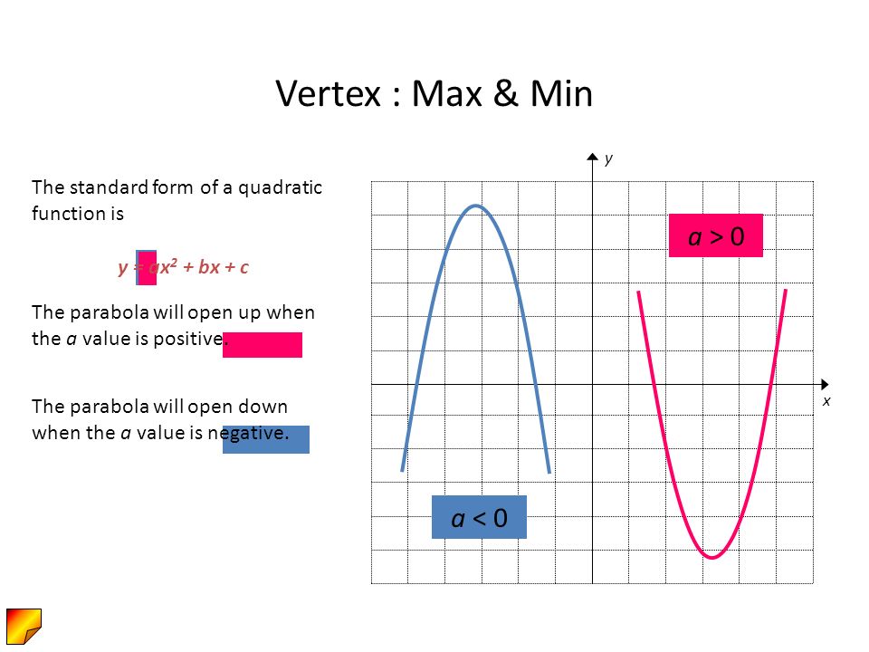 График функции y x 1 2 14