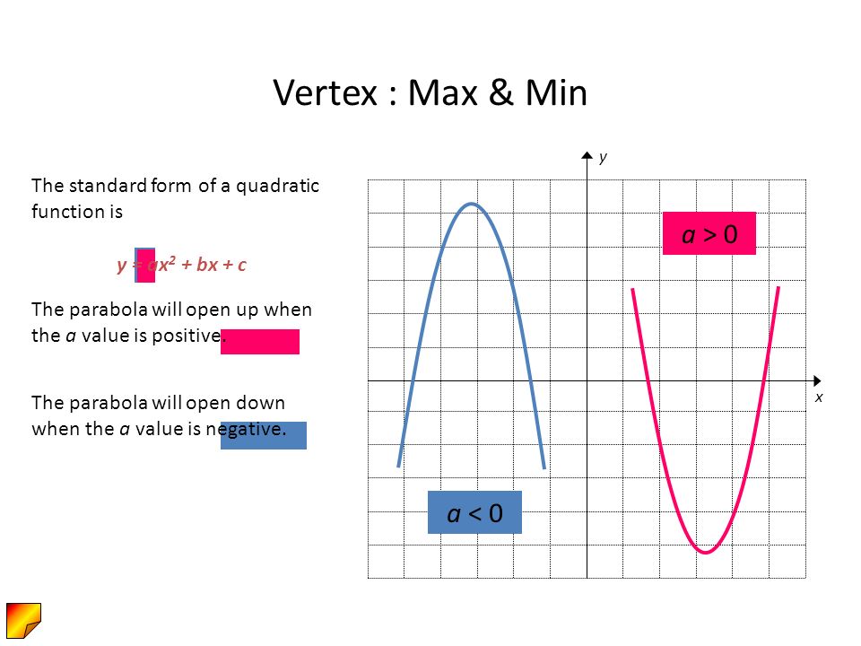 Graphing Quadratic Functions Y Ax 2 Bx C Graphing Quadratic