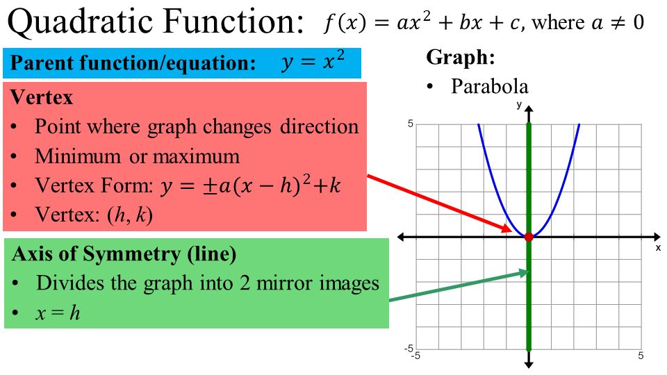 4-1 Quadratic Functions Unit Objectives: Solve a quadratic equation.  Graph/Transform quadratic functions with/without a calculator Identify  function. - ppt download