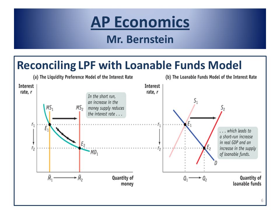 AP Economics Mr. Bernstein Reconciling LPF with Loanable Funds Model 6
