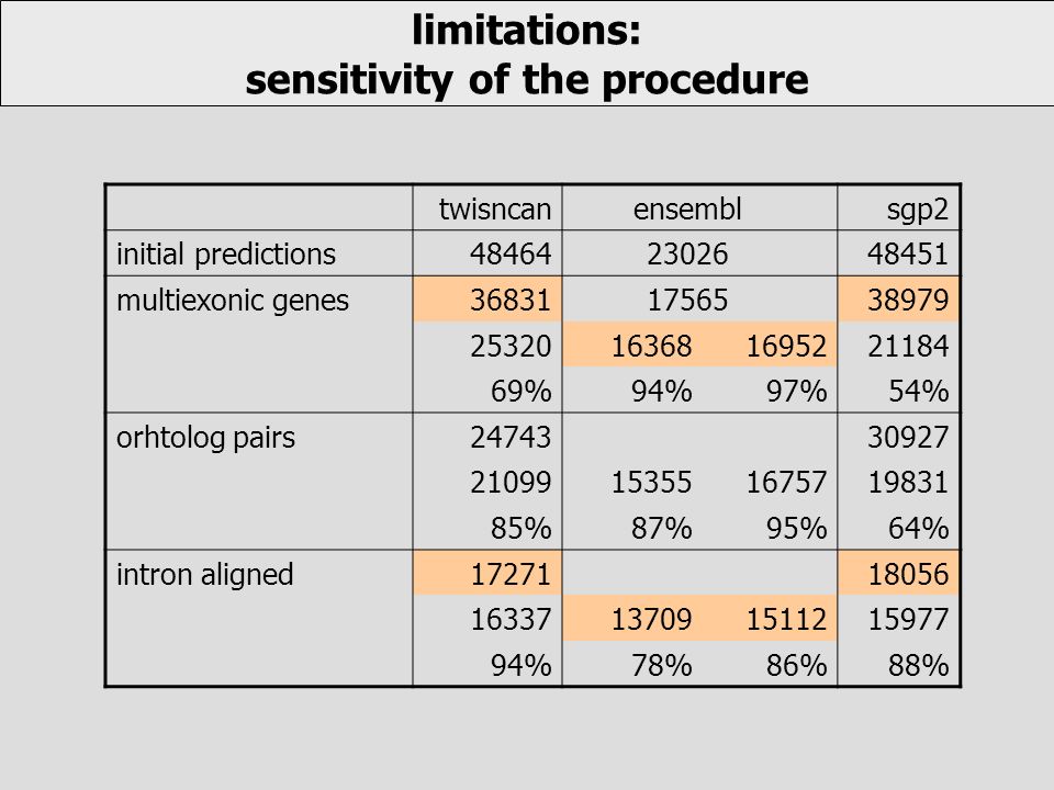 limitations: sensitivity of the procedure twisncanensemblsgp2 initial predictions multiexonic genes %94%97%54% orhtolog pairs %87%95%64% intron aligned %78%86%88%