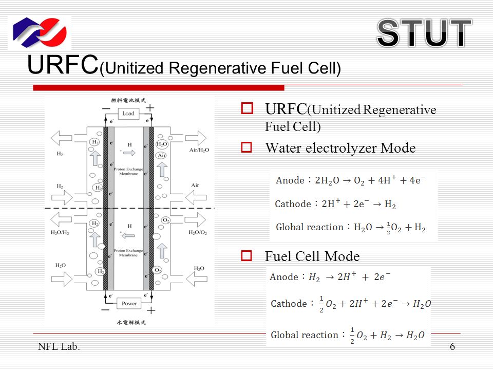 URFC (Unitized Regenerative Fuel Cell) NFL Lab.6  URFC (Unitized Regenerative Fuel Cell)  Water electrolyzer Mode  Fuel Cell Mode