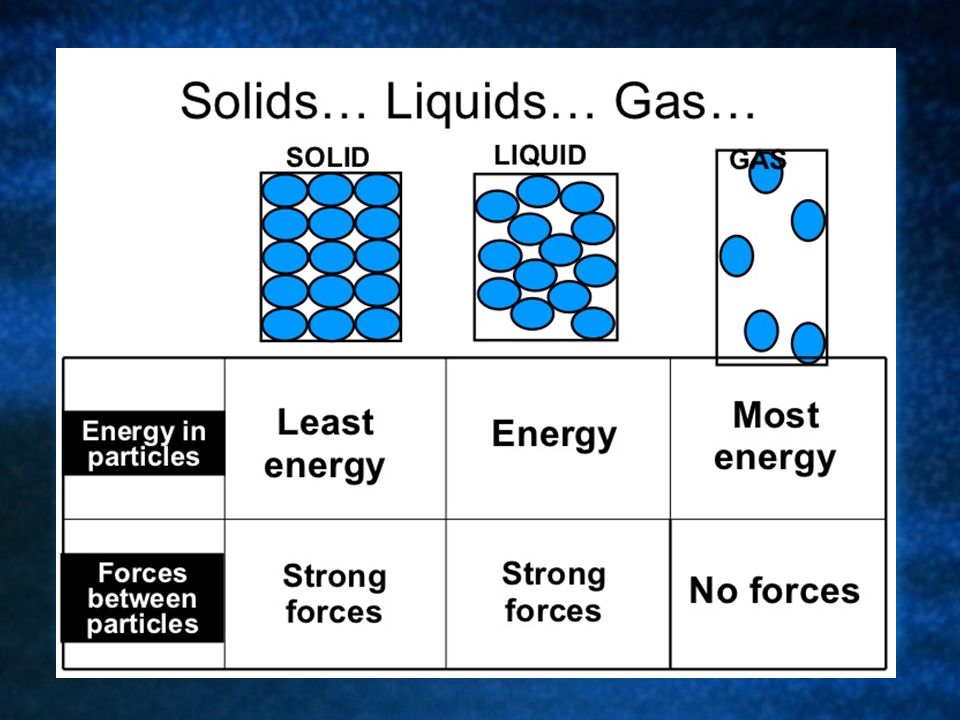 Phase Changes “It's just a phase”. States of Matter Solid, liquid and gas (plasma) Changes between states are called “phase changes” Caused by a change. - ppt download