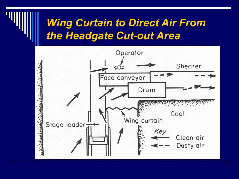 Wing Curtain to Direct Air From the Headgate Cut-out Area