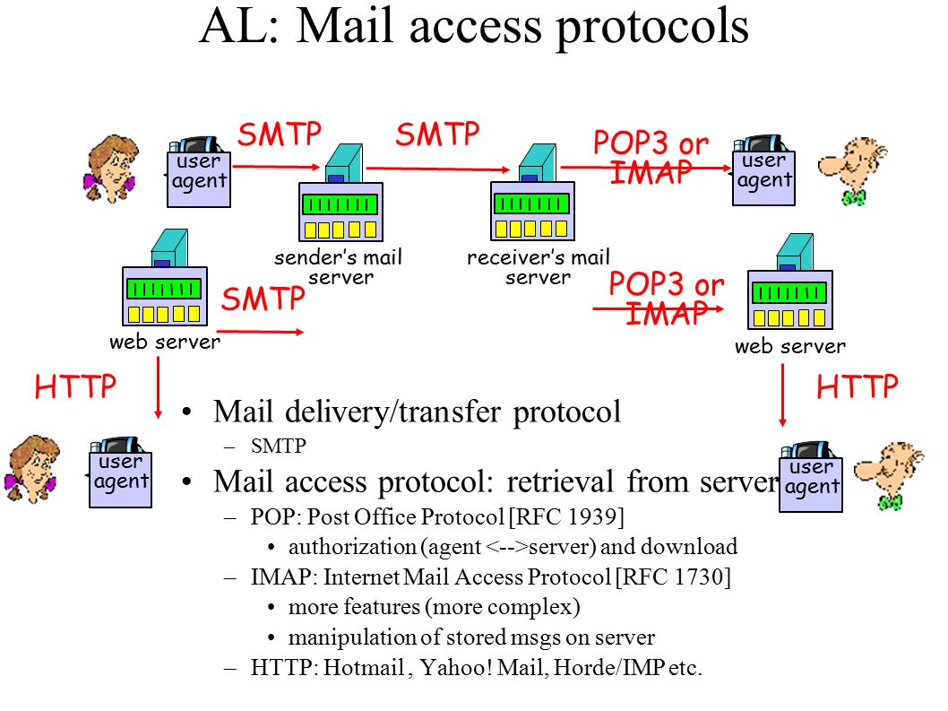 Access protocol. SMTP протокол. Протокол маил. Mail access. Протокол TCP/IP презентация.
