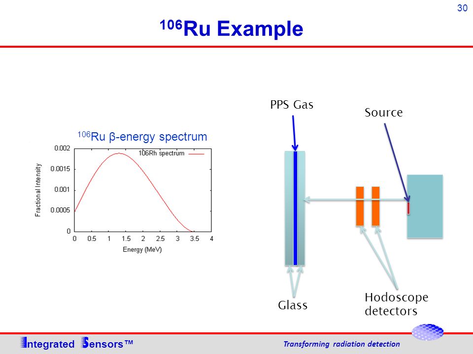 Ru Example ntegrated ensors™ Transforming radiation detection 106 Ru β-energy spectrum Glass PPS Gas Hodoscope detectors Source