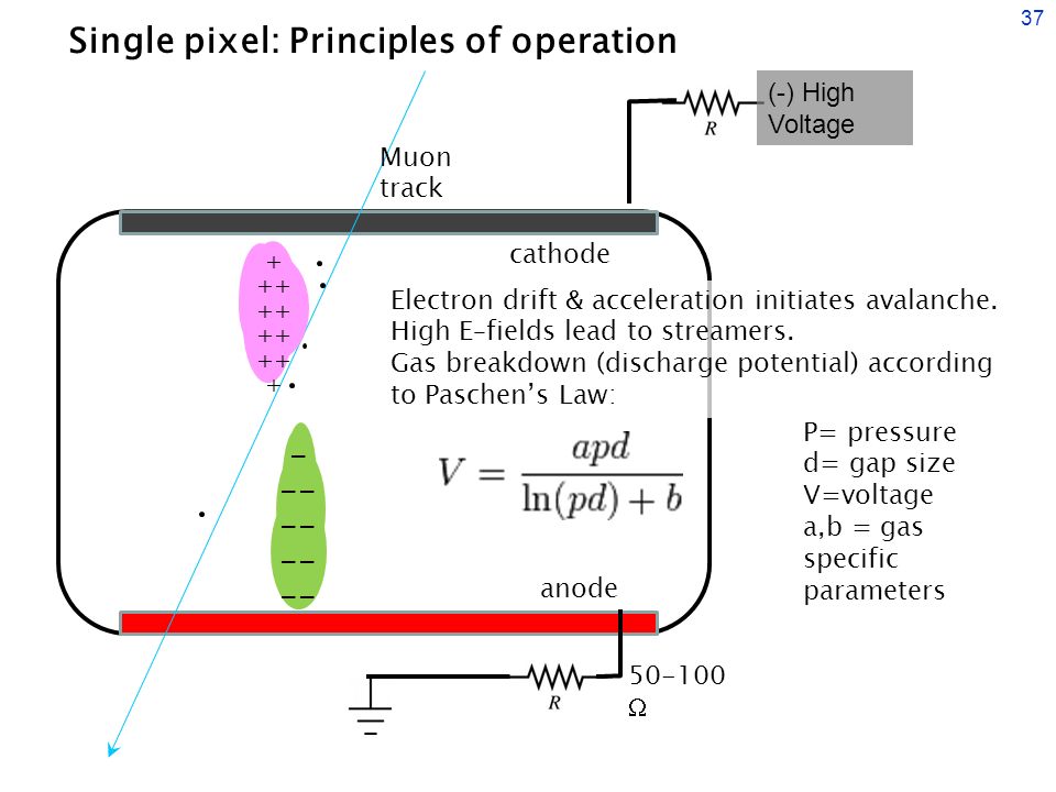 37 Single pixel: Principles of operation Muon track (-) High Voltage cathode Electron drift & acceleration initiates avalanche.