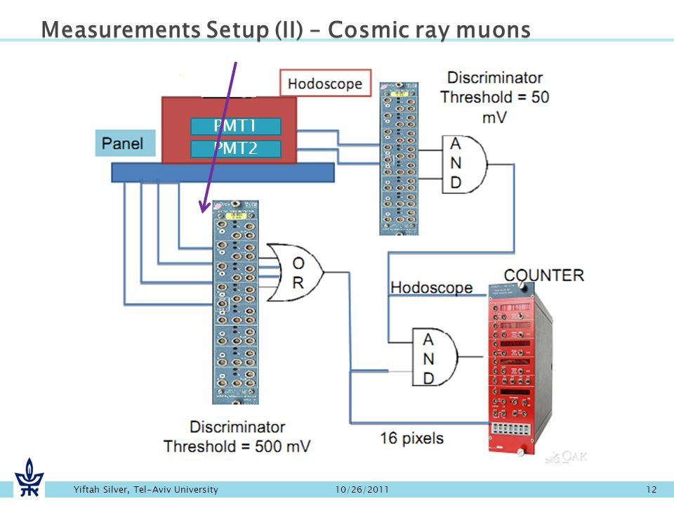 10/26/2011 Yiftah Silver, Tel-Aviv University12 Measurements Setup (II) – Cosmic ray muons PMT1 PMT2