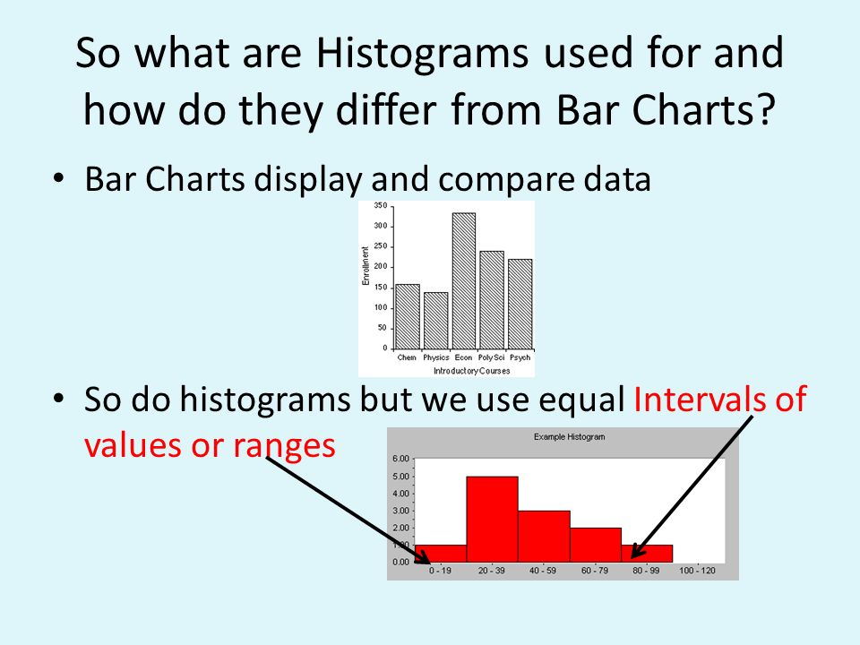 So what are Histograms used for and how do they differ from Bar Charts.