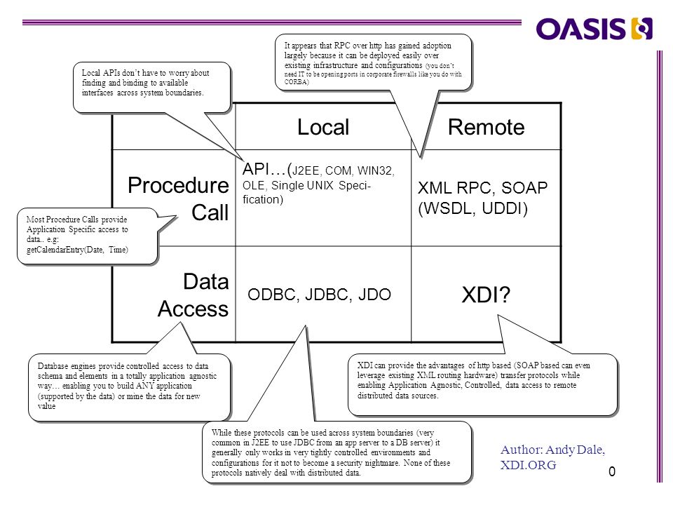 0 LocalRemote Procedure Call API…( J2EE, COM, WIN32, OLE, Single UNIX ...