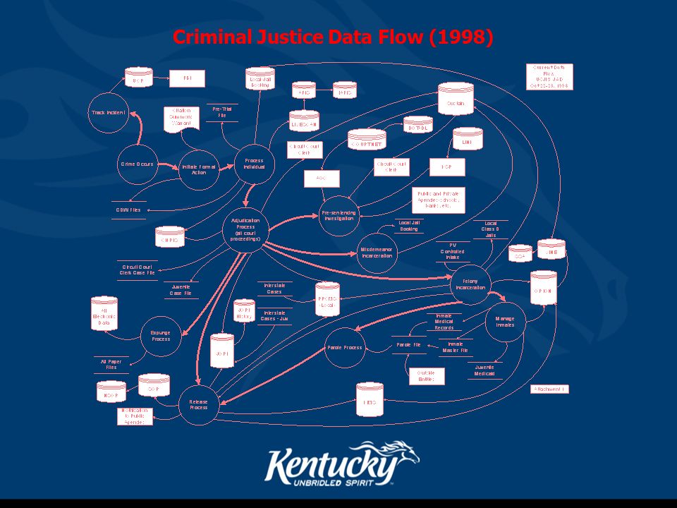 Criminal Justice Data Flow (1998)